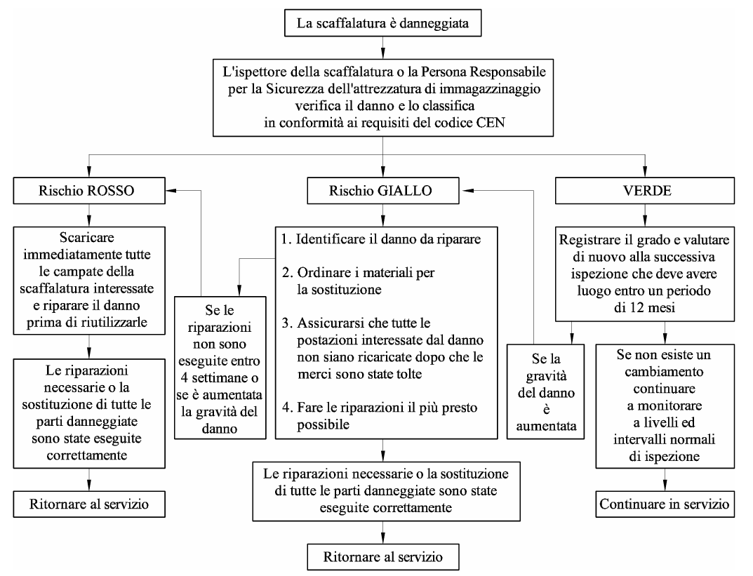 Livelli di rischio