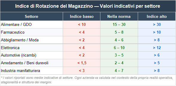 Indice di rotazione magazzino