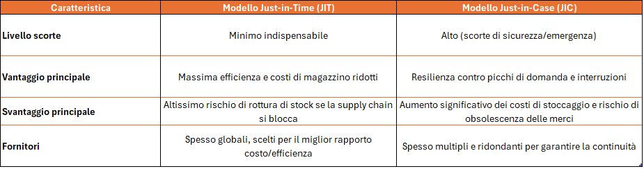 Tabella comparazione Just In Time vs Just In Case